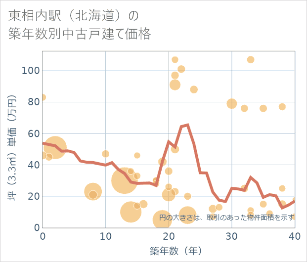 東相内駅(北海道)の築年数別の中古戸建て坪単価