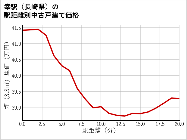 幸駅（長崎県）の徒歩距離別の中古戸建て坪単価