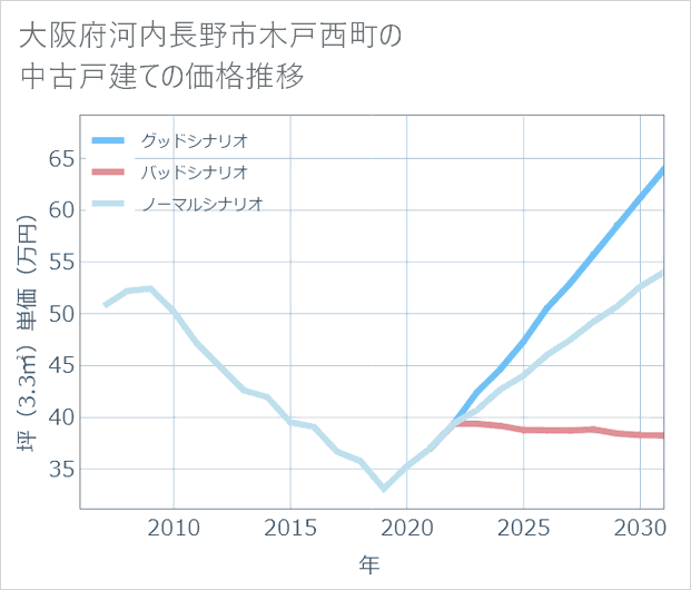 大阪府河内長野市木戸西町の中古戸建て価格推移