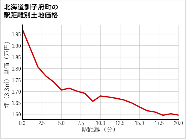 北海道訓子府町の徒歩距離別の土地坪単価