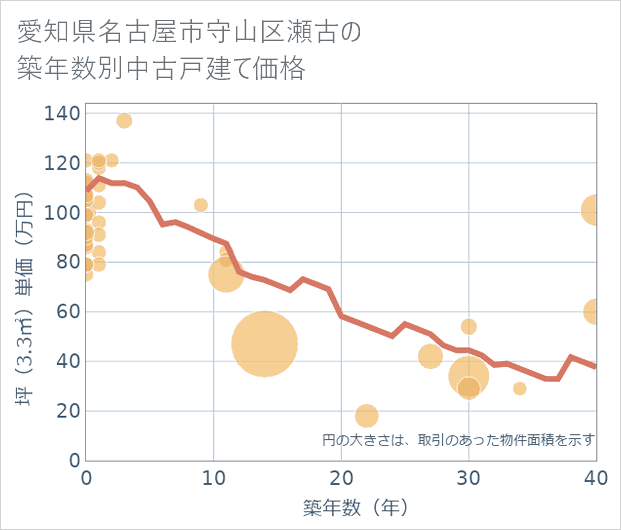 愛知県名古屋市守山区瀬古の築年数別の中古戸建て坪単価