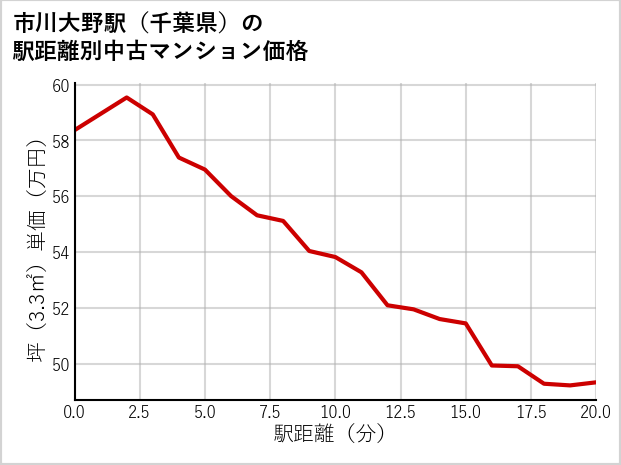 市川大野駅（千葉県）の徒歩距離別の中古マンション坪単価