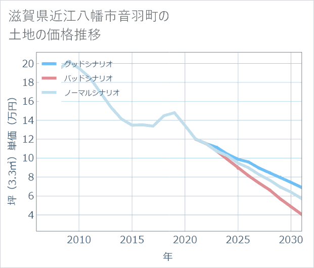 滋賀県近江八幡市音羽町の土地価格推移