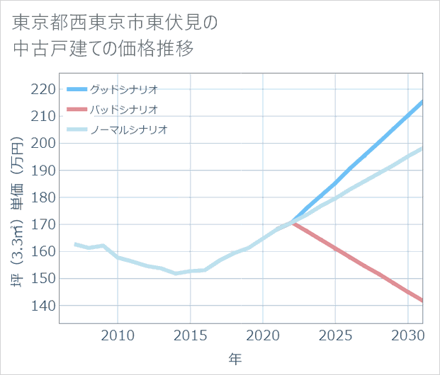 東京都西東京市東伏見の中古戸建て価格推移