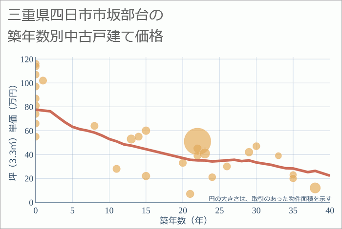 三重県四日市市坂部台の築年数別の中古戸建て坪単価