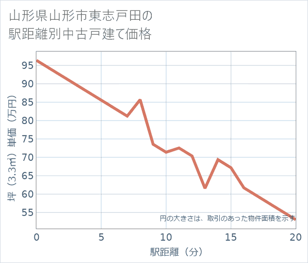 山形県山形市東志戸田の徒歩距離別の中古戸建て坪単価