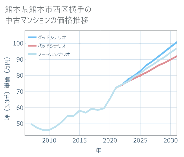 熊本県熊本市西区横手の中古マンション価格推移