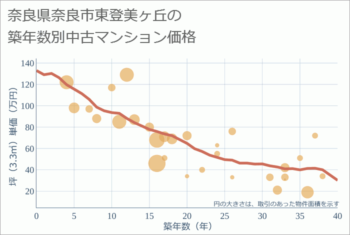 奈良県奈良市東登美ヶ丘の築年数別の中古マンション坪単価