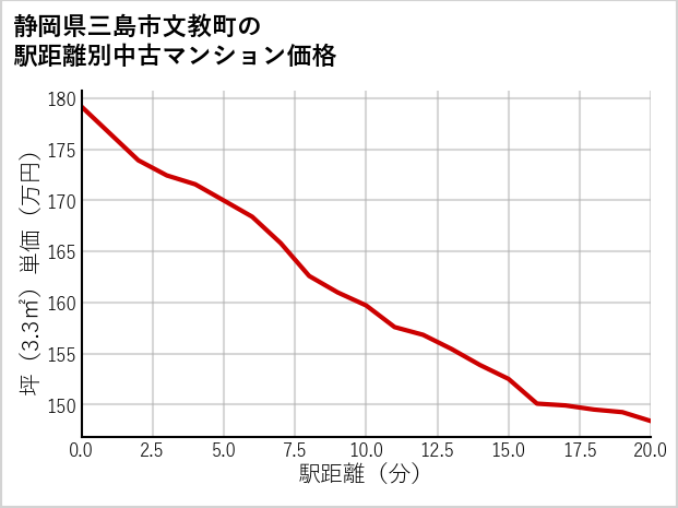 静岡県三島市文教町の徒歩距離別の中古マンション坪単価