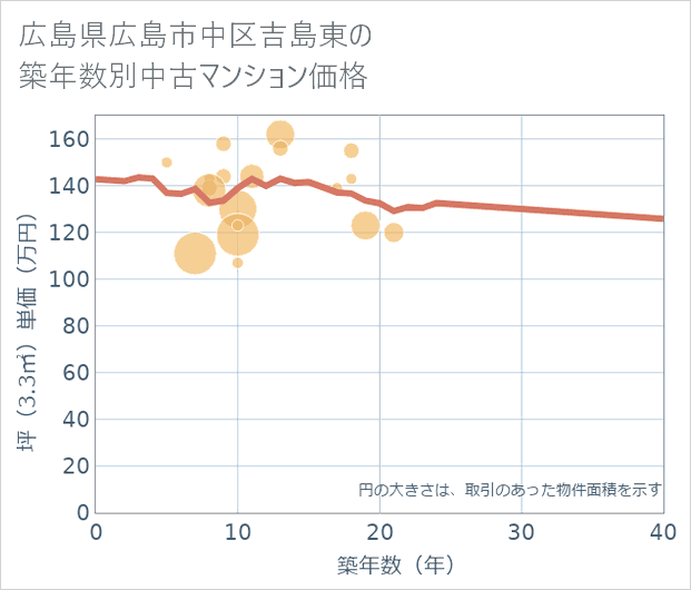 広島県広島市中区吉島東の築年数別の中古マンション坪単価