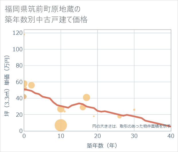 福岡県筑前町原地蔵の築年数別の中古戸建て坪単価