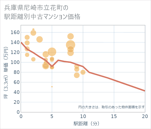 兵庫県尼崎市立花町の徒歩距離別の中古マンション坪単価
