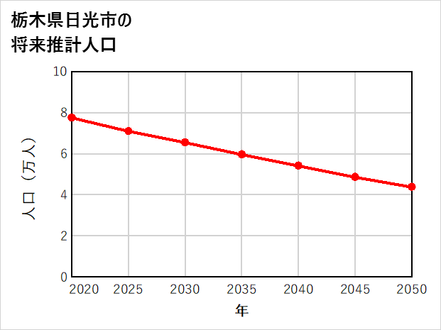 日光市の将来推計人口