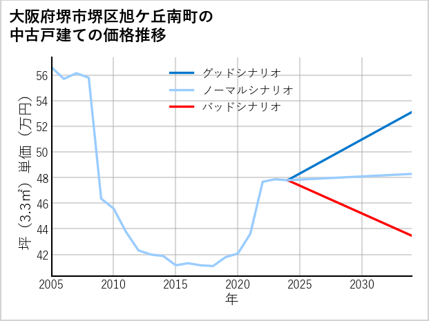 大阪府堺市堺区旭ケ丘南町の中古戸建て価格推移