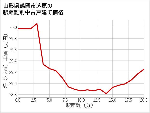 山形県鶴岡市茅原の徒歩距離別の中古戸建て坪単価