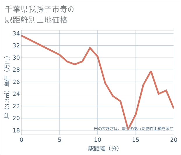 千葉県我孫子市寿の徒歩距離別の土地坪単価