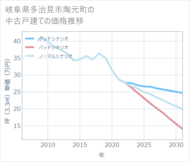岐阜県多治見市陶元町の中古戸建て価格推移