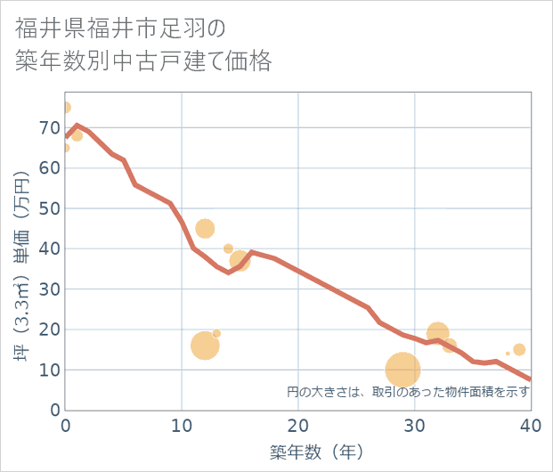 福井県福井市足羽の築年数別の中古戸建て坪単価