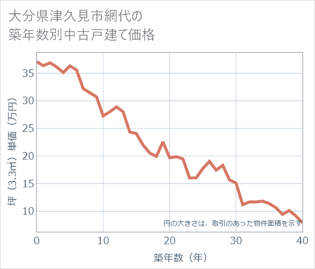 大分県津久見市網代の築年数別の中古戸建て坪単価