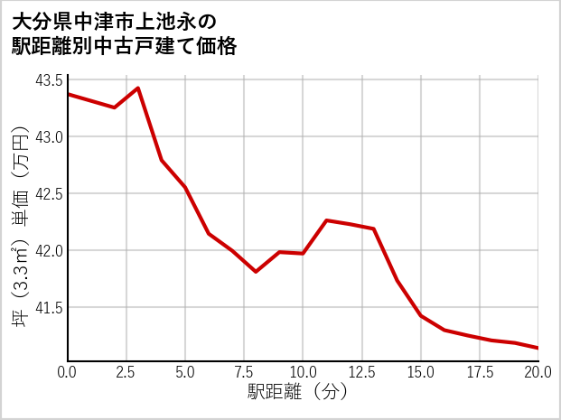 大分県中津市上池永の徒歩距離別の中古戸建て坪単価