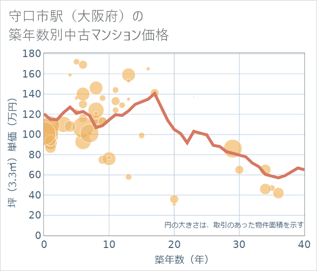 守口市駅(大阪府)の築年数別の中古マンション坪単価