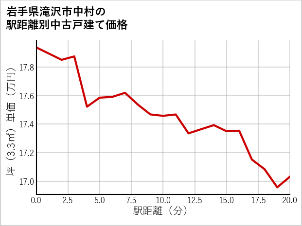岩手県滝沢市中村の徒歩距離別の中古戸建て坪単価