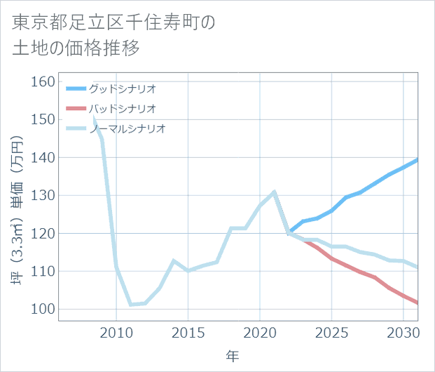 東京都足立区千住寿町の土地価格推移