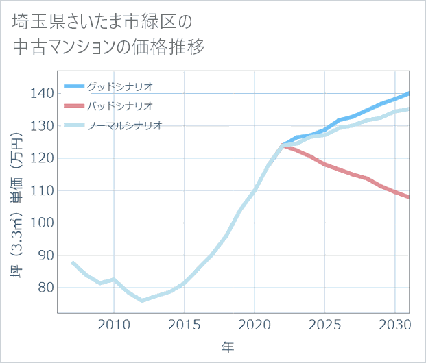 埼玉県さいたま市緑区の中古マンション価格推移