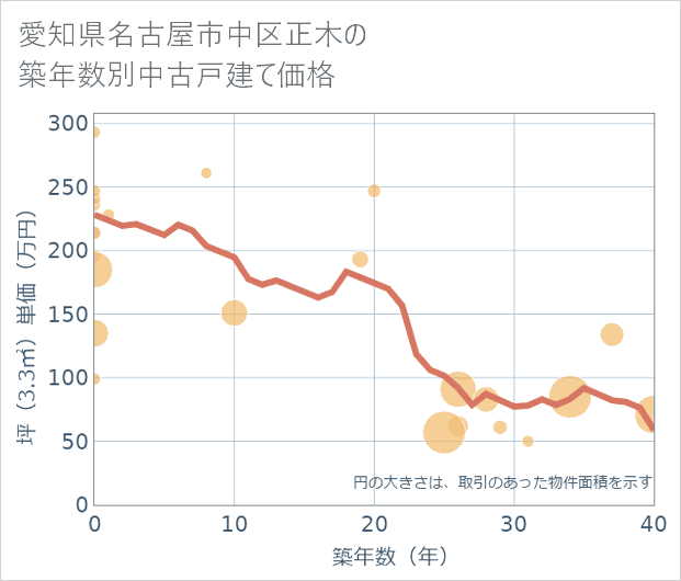 愛知県名古屋市中区正木の築年数別の中古戸建て坪単価