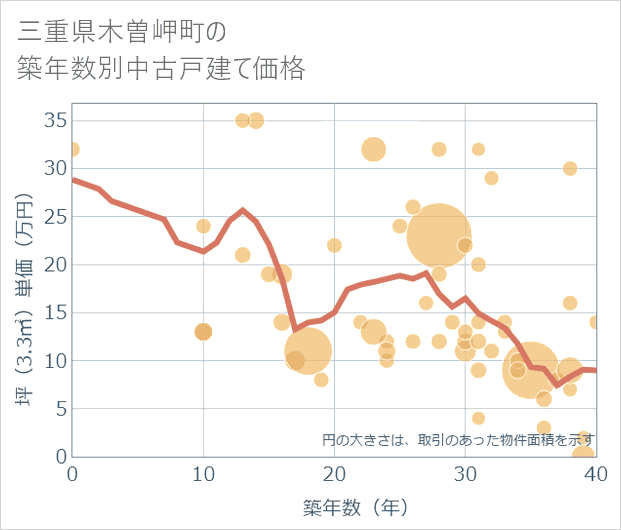 三重県木曽岬町の築年数別の中古戸建て坪単価
