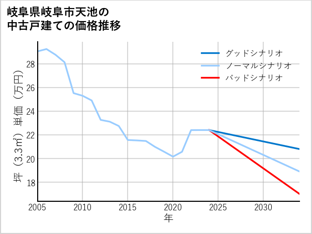 岐阜県岐阜市天池の中古戸建て価格推移