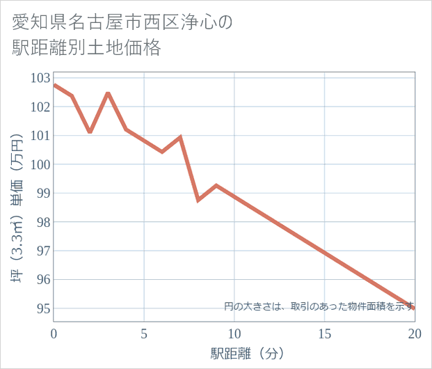 愛知県名古屋市西区浄心の徒歩距離別の土地坪単価