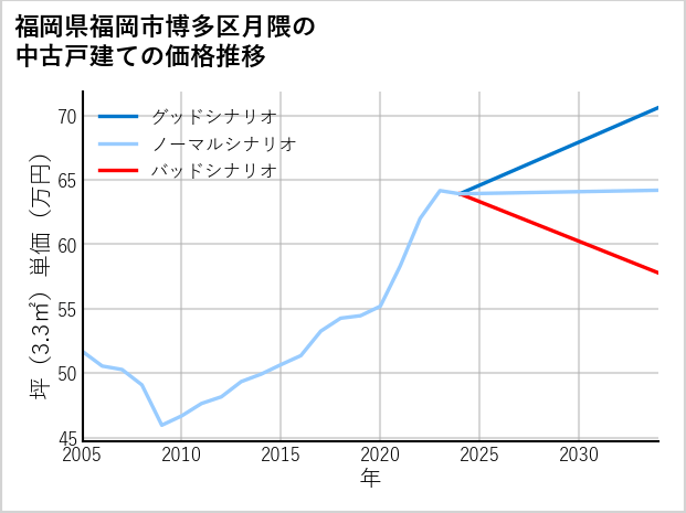福岡県福岡市博多区月隈の中古戸建て価格推移