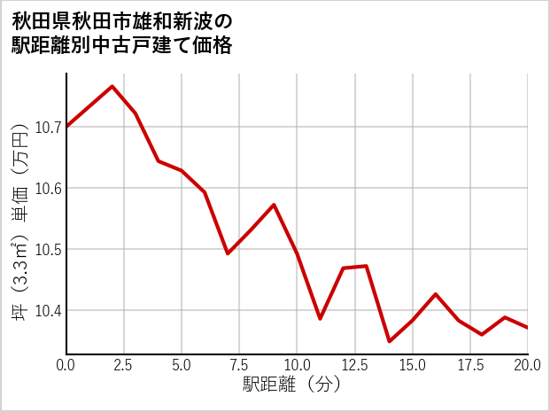 秋田県秋田市雄和新波の徒歩距離別の中古戸建て坪単価