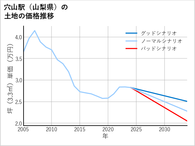 穴山駅（山梨県）の土地価格推移