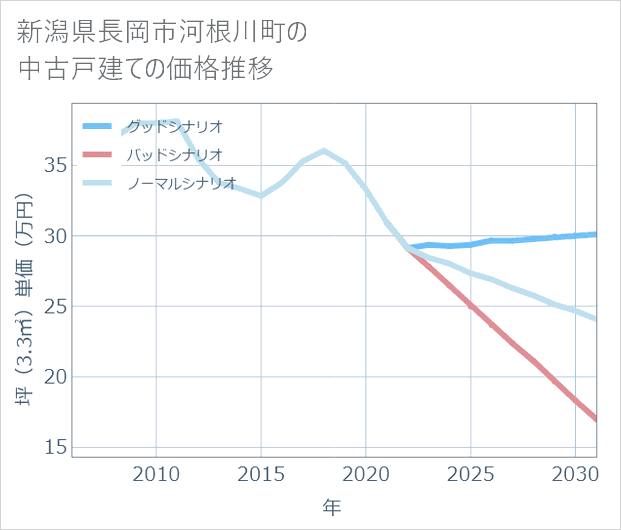 新潟県長岡市河根川町の中古戸建て価格推移