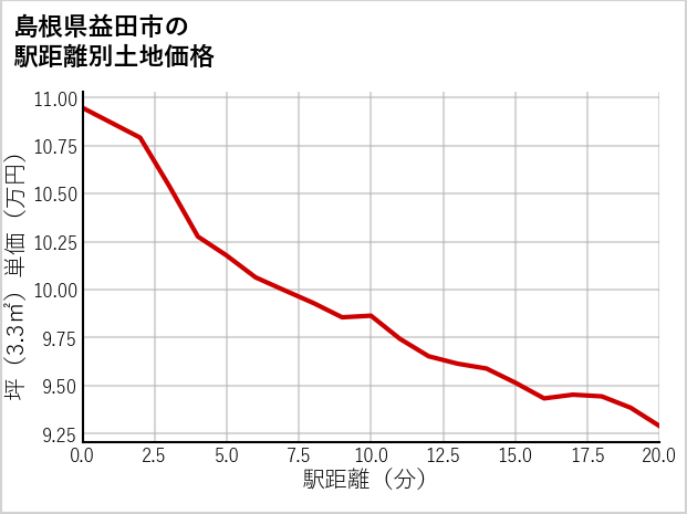 島根県益田市の徒歩距離別の土地坪単価