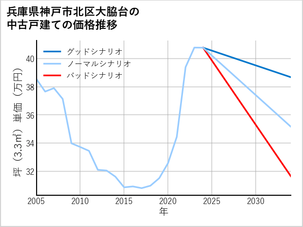 兵庫県神戸市北区大脇台の中古戸建て価格推移