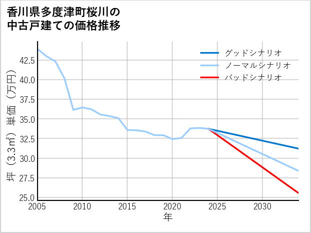 香川県多度津町桜川の中古戸建て価格推移