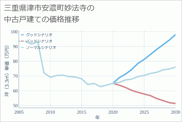 三重県津市安濃町妙法寺の中古戸建て価格推移