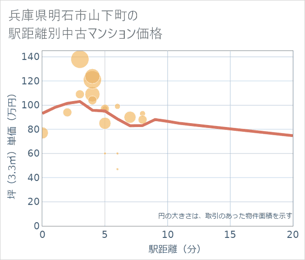 兵庫県明石市山下町の徒歩距離別の中古マンション坪単価