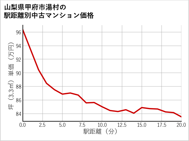 山梨県甲府市湯村の徒歩距離別の中古マンション坪単価