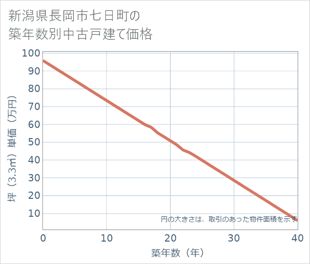 新潟県長岡市七日町の築年数別の中古戸建て坪単価