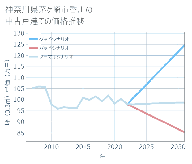神奈川県茅ケ崎市香川の中古戸建て価格推移