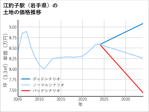 江釣子駅（岩手県）の土地価格推移