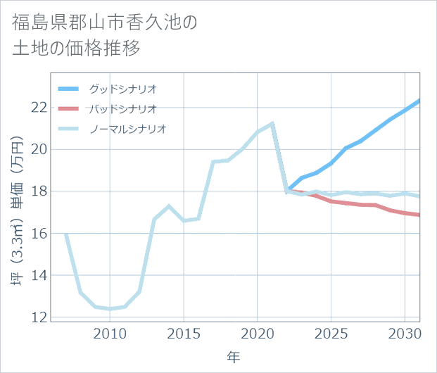 福島県郡山市香久池の土地価格推移