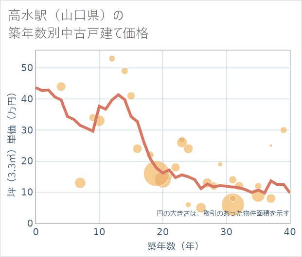 高水駅(山口県)の築年数別の中古戸建て坪単価