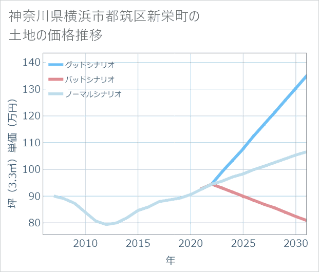 神奈川県横浜市都筑区新栄町の土地価格推移