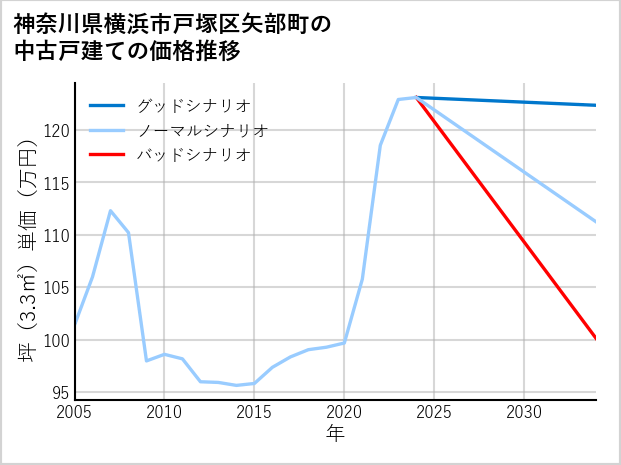 神奈川県横浜市戸塚区矢部町の中古戸建て価格推移