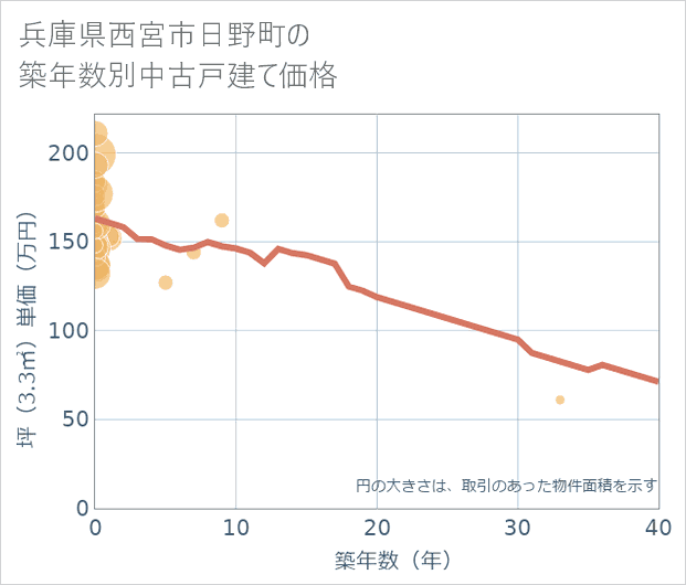 兵庫県西宮市日野町の築年数別の中古戸建て坪単価